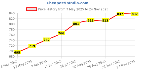 industrybuying.com TR FASTENINGS SCREW, SLT, PAN, S/S, A2, M5X50, PK50, M550 PSA2MCS50- (Pack of 50 Pcs) tr fastenings Price History Graph from 3 May 2025 to 24 Nov 2025