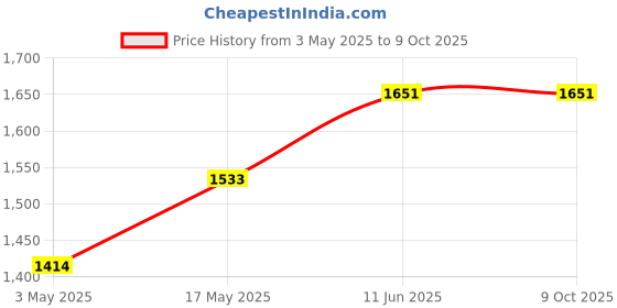 industrybuying.com TR FASTENINGS SCREW, SLT, PAN, S/S, A2, M6X12, PK100, M612 PSA2MCS100- (Pack of 100 Pcs) tr fastenings Price History Graph from 3 May 2025 to 9 Oct 2025