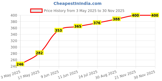 industrybuying.com TR FASTENINGS SCREW, SLT, PAN, STEEL, BZP, M2X12,PK100, M2 12 PSSTMC Z100 (Pack of 100 Pcs) tr fastenings Price History Graph from 3 May 2025 to 29 Nov 2025