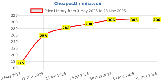 industrybuying.com TR FASTENINGS SCREW, SLT, PAN, STEEL, BZP, M3X10,PK100, M3 10 PSSTMC Z100 (Pack of 100 Pcs) tr fastenings Price History Graph from 3 May 2025 to 23 Nov 2025