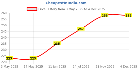 industrybuying.com TR FASTENINGS SCREW, SLT, PAN, STEEL, BZP, M3X16,PK100, M3 16 PSSTMC Z100 (Pack of 100 Pcs) tr fastenings Price History Graph from 3 May 2025 to 4 Dec 2025