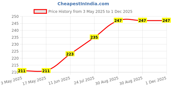 industrybuying.com TR FASTENINGS SCREW, SLT, PAN, STEEL, BZP, M3X20,PK100, M3 20 PSSTMC Z100 (Pack of 100 Pcs) tr fastenings Price History Graph from 3 May 2025 to 30 Nov 2025