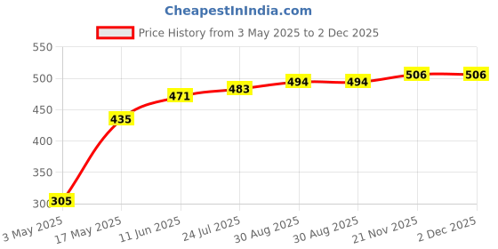 industrybuying.com TR FASTENINGS SCREW, SLT, PAN, STEEL, BZP, M3X25,PK100, M3 25 PSSTMC Z100 (Pack of 100 Pcs) tr fastenings Price History Graph from 3 May 2025 to 2 Dec 2025