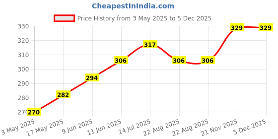 industrybuying.com TR FASTENINGS SCREW, SLT, PAN, STEEL, BZP, M3X6, PK100, M3 6 PSSTMC Z100 (Pack of 100 Pcs) tr fastenings Price History Graph from 3 May 2025 to 5 Dec 2025