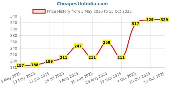 industrybuying.com TR FASTENINGS SCREW, SLT, PAN, STEEL, BZP, M4X10,PK100, M4 10 PSSTMC Z100 (Pack of 100 Pcs) tr fastenings Price History Graph from 3 May 2025 to 13 Oct 2025