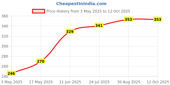 industrybuying.com TR FASTENINGS SCREW, SLT, PAN, STEEL, BZP, M4X16,PK100, M4 16 PSSTMC Z100 (Pack of 100 Pcs) tr fastenings Price History Graph from 3 May 2025 to 12 Oct 2025