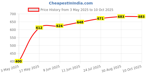 industrybuying.com TR FASTENINGS SCREW, SLT, PAN, STEEL, BZP, M4X20,PK100, M4 20 PSSTMC Z100 (Pack of 100 Pcs) tr fastenings Price History Graph from 3 May 2025 to 10 Oct 2025