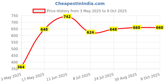 industrybuying.com TR FASTENINGS SCREW, SLT, PAN, STEEL, BZP, M4X25,PK100, M4 25 PSSTMC Z100 (Pack of 100 Pcs) tr fastenings Price History Graph from 3 May 2025 to 8 Oct 2025