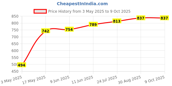 industrybuying.com TR FASTENINGS SCREW, SLT, PAN, STEEL, BZP, M4X40,PK100, M4 40 PSSTMC Z100 (Pack of 100 Pcs) tr fastenings Price History Graph from 3 May 2025 to 9 Oct 2025