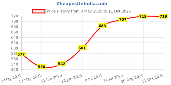 industrybuying.com TR FASTENINGS SCREW, SLT, PAN, STEEL, BZP, M4X50,PK100, M4 50 PSSTMC Z100 (Pack of 100 Pcs) tr fastenings Price History Graph from 3 May 2025 to 11 Oct 2025