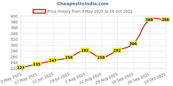 industrybuying.com TR FASTENINGS SCREW, SLT, PAN, STEEL, BZP, M4X6, PK100, M4 6 PSSTMC Z100 (Pack of 100 Pcs) tr fastenings Price History Graph from 3 May 2025 to 18 Oct 2025