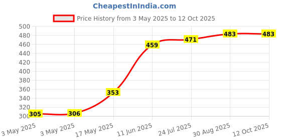 industrybuying.com TR FASTENINGS SCREW, SLT, PAN, STEEL, BZP, M5X10,PK100, M5 10 PSSTMC Z100 (Pack of 100 Pcs) tr fastenings Price History Graph from 3 May 2025 to 12 Oct 2025