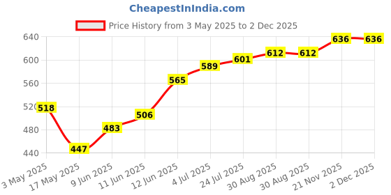 industrybuying.com TR FASTENINGS SCREW, SLT, PAN, STEEL, BZP, M5X16,PK100, M5 16 PSSTMC Z100 (Pack of 100 Pcs) tr fastenings Price History Graph from 3 May 2025 to 2 Dec 2025