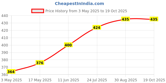 industrybuying.com TR FASTENINGS SCREW, SLT, PAN, STEEL, BZP, M5X20,PK100, M5 20 PSSTMC Z100 (Pack of 100 Pcs) tr fastenings Price History Graph from 3 May 2025 to 18 Oct 2025
