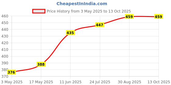 industrybuying.com TR FASTENINGS SCREW, SLT, PAN, STEEL, BZP, M5X8, PK100, M5 8 PSSTMC Z100 (Pack of 100 Pcs) tr fastenings Price History Graph from 3 May 2025 to 13 Oct 2025
