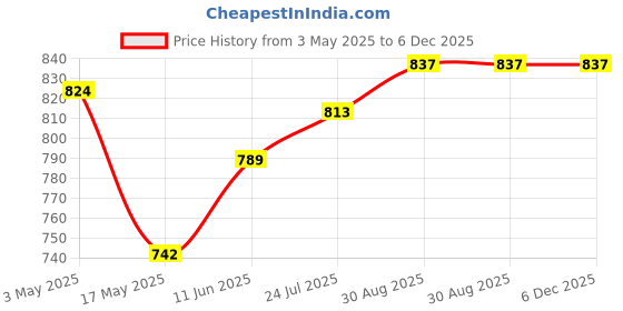 industrybuying.com TR FASTENINGS SCREW, SLT, PAN, STEEL, BZP, M6X10,PK100, M6 10 PSSTMC Z100 (Pack of 100 Pcs) tr fastenings Price History Graph from 3 May 2025 to 5 Dec 2025