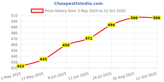 industrybuying.com TR FASTENINGS SCREW, SLT, PAN, STEEL, BZP, M6X12,PK100, M6 12 PSSTMC Z100 (Pack of 100 Pcs) tr fastenings Price History Graph from 3 May 2025 to 12 Oct 2025