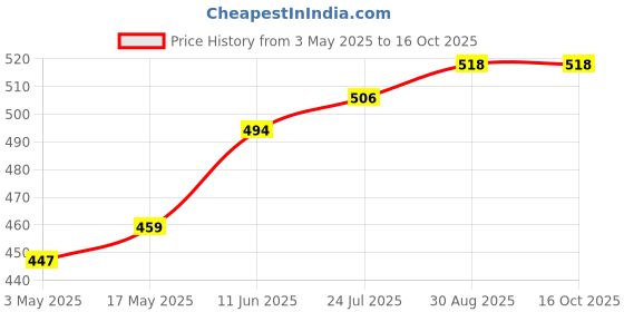 industrybuying.com TR FASTENINGS SCREW, SLT, PAN, STEEL, BZP, M6X16,PK100, M6 16 PSSTMC Z100 (Pack of 100 Pcs) tr fastenings Price History Graph from 3 May 2025 to 16 Oct 2025