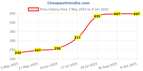 industrybuying.com TR FASTENINGS SCREW SOCKET, BUTT, M3X10, PK100, M310 BH10MCS100- (Pack of 100 Pcs) tr fastenings Price History Graph from 3 May 2025 to 9 Oct 2025