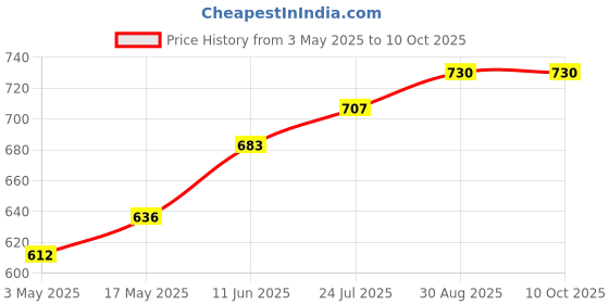 industrybuying.com TR FASTENINGS SCREW SOCKET, BUTT, M3X10, PK100, M310 BH10MCZ100- (Pack of 100 Pcs) tr fastenings Price History Graph from 3 May 2025 to 10 Oct 2025