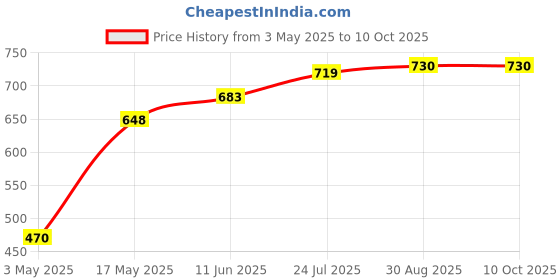 industrybuying.com TR FASTENINGS SCREW SOCKET, BUTT, M3X12, PK100, M312 BH10MCS100- (Pack of 100 Pcs) tr fastenings Price History Graph from 3 May 2025 to 10 Oct 2025