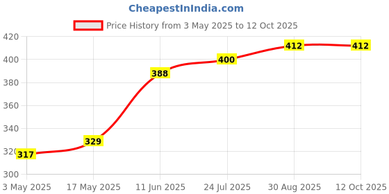 industrybuying.com TR FASTENINGS SCREW SOCKET, BUTT, M3X5, PK100, M35 BH10MCS100- (Pack of 100 Pcs) tr fastenings Price History Graph from 3 May 2025 to 12 Oct 2025