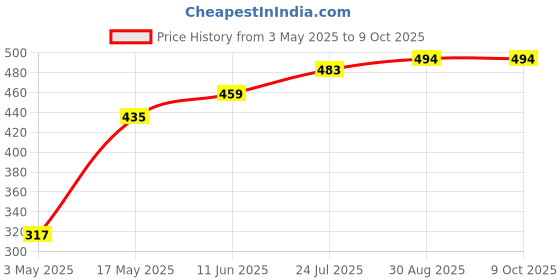 industrybuying.com TR FASTENINGS SCREW SOCKET, BUTT, M3X8, PK100, M38 BH10MCS100- (Pack of 100 Pcs) tr fastenings Price History Graph from 3 May 2025 to 8 Oct 2025