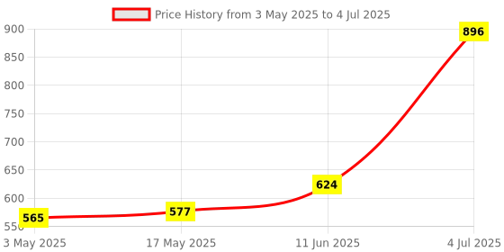 industrybuying.com TR FASTENINGS SCREW SOCKET, BUTT, M3X8, PK100, M38 BH10MCZ100- (Pack of 100 Pcs) tr fastenings Price History Graph from 3 May 2025 to 4 Jul 2025