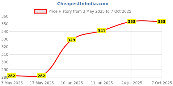 industrybuying.com TR FASTENINGS SCREW SOCKET, BUTT, M4X10, PK100, M410 BH10MCS100- (Pack of 100 Pcs) tr fastenings Price History Graph from 3 May 2025 to 6 Oct 2025