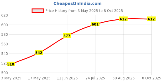 industrybuying.com TR FASTENINGS SCREW SOCKET, BUTT, M4X12, PK100, M412 BH10MCS100- (Pack of 100 Pcs) tr fastenings Price History Graph from 3 May 2025 to 8 Oct 2025