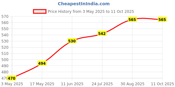 industrybuying.com TR FASTENINGS SCREW SOCKET, BUTT, M4X16, PK100, M416 BH10MCS100- (Pack of 100 Pcs) tr fastenings Price History Graph from 3 May 2025 to 10 Oct 2025