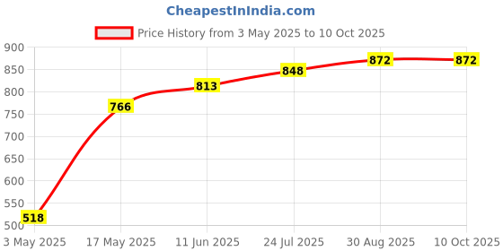 industrybuying.com TR FASTENINGS SCREW SOCKET, BUTT, M4X6, PK100, M46 BH10MCS100- (Pack of 100 Pcs) tr fastenings Price History Graph from 3 May 2025 to 9 Oct 2025