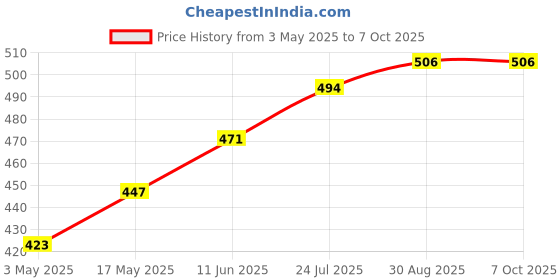 industrybuying.com TR FASTENINGS SCREW SOCKET, BUTT, M4X8, PK100, M48 BH10MCS100- (Pack of 100 Pcs) tr fastenings Price History Graph from 3 May 2025 to 7 Oct 2025