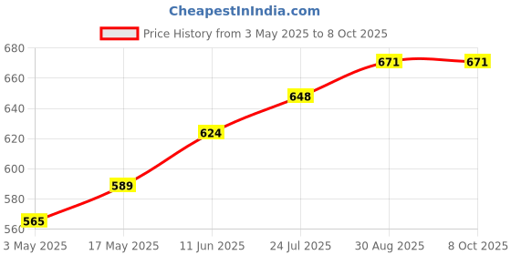 industrybuying.com TR FASTENINGS SCREW SOCKET, BUTT, M4X8, PK100, M48 BH10MCZ100- (Pack of 100 Pcs) tr fastenings Price History Graph from 3 May 2025 to 8 Oct 2025