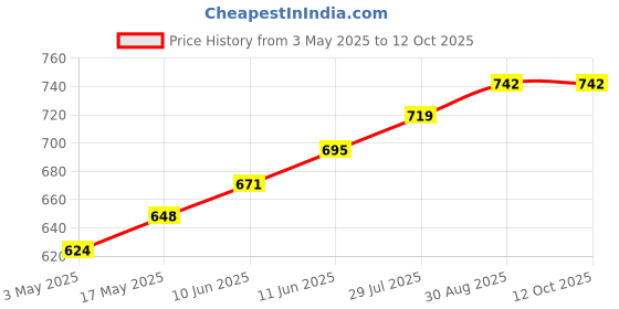 industrybuying.com TR FASTENINGS SCREW SOCKET, BUTT, M5X10, PK100, M510 BH10MCS100- (Pack of 100 Pcs) tr fastenings Price History Graph from 3 May 2025 to 12 Oct 2025
