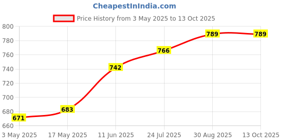 industrybuying.com TR FASTENINGS SCREW SOCKET, BUTT, M5X12, PK100, M512 BH10MCS100- (Pack of 100 Pcs) tr fastenings Price History Graph from 3 May 2025 to 12 Oct 2025