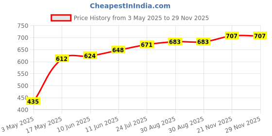 industrybuying.com TR FASTENINGS SCREW SOCKET, BUTT, M5X8, PK100, M58 BH10MCS100- (Pack of 100 Pcs) tr fastenings Price History Graph from 3 May 2025 to 29 Nov 2025