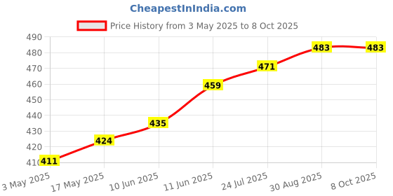 industrybuying.com TR FASTENINGS SCREW SOCKET, BUTT, M6X10, PK100, M610 BH10MCS100- (Pack of 100 Pcs) tr fastenings Price History Graph from 3 May 2025 to 7 Oct 2025
