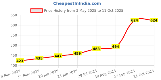 industrybuying.com TR FASTENINGS SCREW SOCKET, BUTT, M6X12, PK100, M612 BH10MCS100- (Pack of 100 Pcs) tr fastenings Price History Graph from 3 May 2025 to 11 Oct 2025