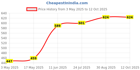 industrybuying.com TR FASTENINGS SCREW SOCKET, BUTT, M6X20, PK100, M620 BH10MCS100- (Pack of 100 Pcs) tr fastenings Price History Graph from 3 May 2025 to 12 Oct 2025
