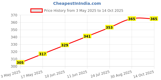 industrybuying.com TR FASTENINGS SCREW SOCKET, BUTT, M6X20, PK50, M620 BH10MCZ50- (Pack of 50 Pcs) tr fastenings Price History Graph from 3 May 2025 to 14 Oct 2025