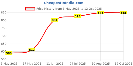 industrybuying.com TR FASTENINGS SCREW SOCKET, BUTT, M6X30, PK100, M630 BH10MCS100- (Pack of 100 Pcs) tr fastenings Price History Graph from 3 May 2025 to 12 Oct 2025