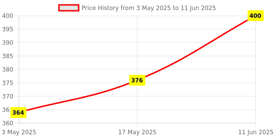 industrybuying.com TR FASTENINGS SCREW SOCKET, BUTT, S/S, A2, M3X10,PK100, M310 BHA2MCS100- (Pack of 100 Pcs) tr fastenings Price History Graph from 3 May 2025 to 11 Jun 2025
