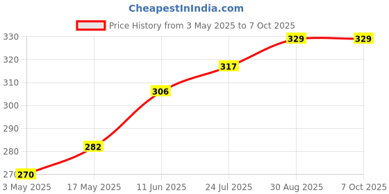 industrybuying.com TR FASTENINGS SCREW SOCKET, BUTT, S/S, A2, M3X12,PK100, M312 BHA2MCS100- (Pack of 100 Pcs) tr fastenings Price History Graph from 3 May 2025 to 6 Oct 2025