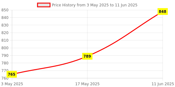 industrybuying.com TR FASTENINGS SCREW SOCKET, BUTT, S/S, A2, M4X10,PK100, M410 BHA2MCS100- (Pack of 100 Pcs) tr fastenings Price History Graph from 3 May 2025 to 11 Jun 2025