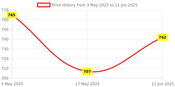 industrybuying.com TR FASTENINGS SCREW SOCKET, BUTT, S/S, A2, M4X16,PK100, M416 BHA2MCS100- (Pack of 100 Pcs) tr fastenings Price History Graph from 3 May 2025 to 11 Jun 2025