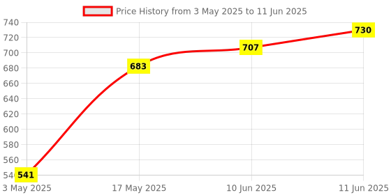 industrybuying.com TR FASTENINGS SCREW SOCKET, BUTT, S/S, A2, M4X20,PK100, M420 BHA2MCS100- (Pack of 100 Pcs) tr fastenings Price History Graph from 3 May 2025 to 11 Jun 2025
