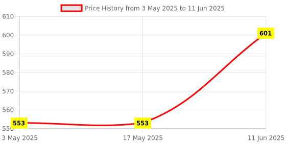 industrybuying.com TR FASTENINGS SCREW SOCKET, BUTT, S/S, A2, M4X8, PK100, M48 BHA2MCS100- (Pack of 100 Pcs) tr fastenings Price History Graph from 3 May 2025 to 11 Jun 2025