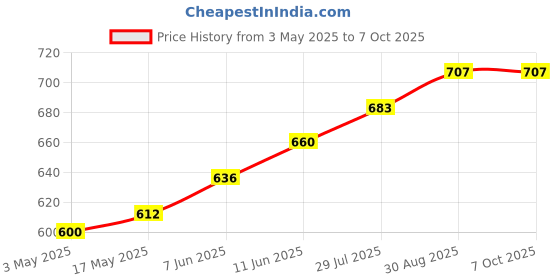 industrybuying.com TR FASTENINGS SCREW SOCKET, BUTT, S/S, A2, M5X10,PK100, M510 BHA2MCS100- (Pack of 100 Pcs) tr fastenings Price History Graph from 3 May 2025 to 7 Oct 2025