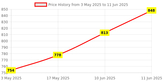 industrybuying.com TR FASTENINGS SCREW SOCKET, BUTT, S/S, A2, M5X12,PK100, M512 BHA2MCS100- (Pack of 100 Pcs) tr fastenings Price History Graph from 3 May 2025 to 11 Jun 2025